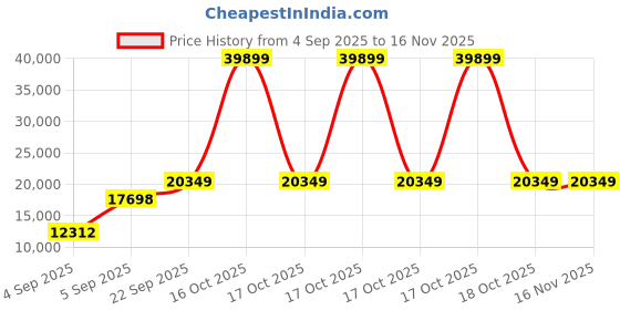 urbanladder.com usha shriram Revitalize Cool Gel 5-Zone HR King Size Memory Foam Mattress usha shriram Price History Graph from 4 Sep 2025 to 16 Nov 2025