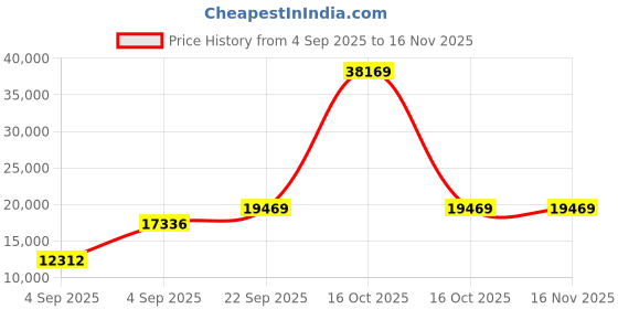 urbanladder.com usha shriram Revitalize Cool Gel 5-Zone HR King Size Memory Foam Mattress usha shriram Price History Graph from 4 Sep 2025 to 16 Nov 2025