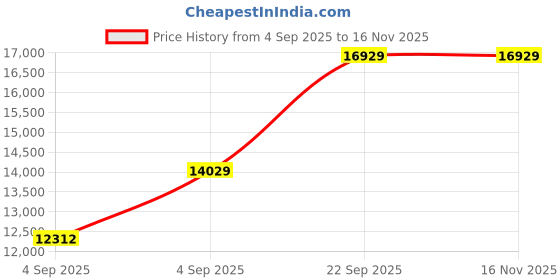 urbanladder.com usha shriram Revitalize Cool Gel 5-Zone HR King Size Memory Foam Mattress usha shriram Price History Graph from 4 Sep 2025 to 15 Nov 2025