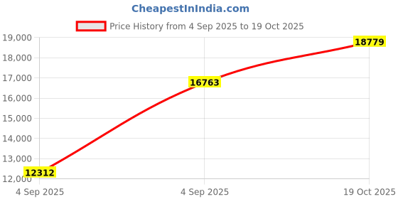 urbanladder.com usha shriram Revitalize Cool Gel 5-Zone HR King Size Memory Foam Mattress usha shriram Price History Graph from 4 Sep 2025 to 19 Oct 2025