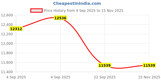 urbanladder.com usha shriram Revitalize Cool Gel 5-Zone HR King Size Memory Foam Mattress usha shriram Price History Graph from 4 Sep 2025 to 15 Nov 2025