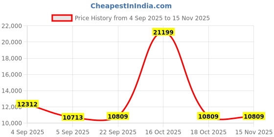 urbanladder.com usha shriram Revitalize Cool Gel 5-Zone HR King Size Memory Foam Mattress usha shriram Price History Graph from 4 Sep 2025 to 15 Nov 2025