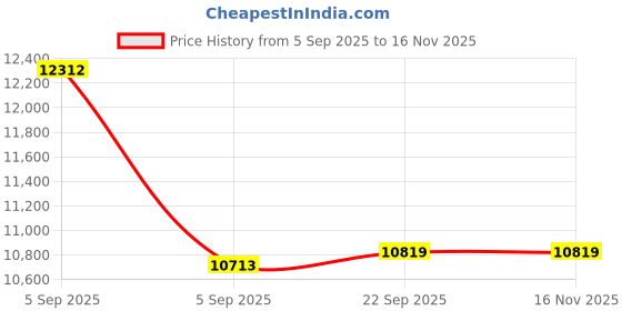 urbanladder.com usha shriram Revitalize Cool Gel 5-Zone HR King Size Memory Foam Mattress usha shriram Price History Graph from 5 Sep 2025 to 15 Nov 2025