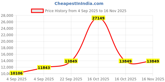 urbanladder.com usha shriram Revitalize Cool Gel 5-Zone HR Queen Size Memory Foam Mattress usha shriram Price History Graph from 4 Sep 2025 to 15 Nov 2025
