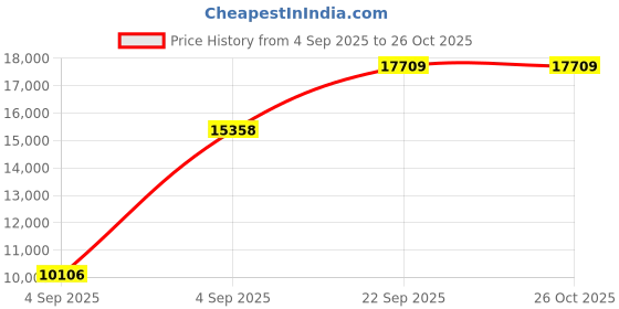 urbanladder.com usha shriram Revitalize Cool Gel 5-Zone HR Queen Size Memory Foam Mattress usha shriram Price History Graph from 4 Sep 2025 to 26 Oct 2025