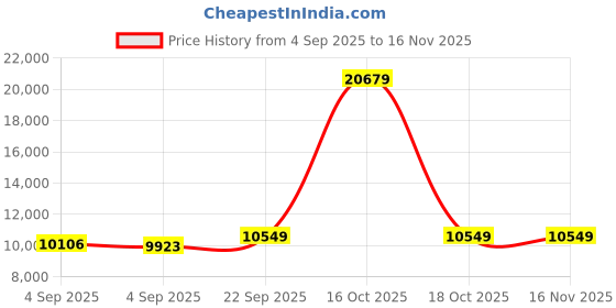 urbanladder.com usha shriram Revitalize Cool Gel 5-Zone HR Queen Size Memory Foam Mattress usha shriram Price History Graph from 4 Sep 2025 to 16 Nov 2025