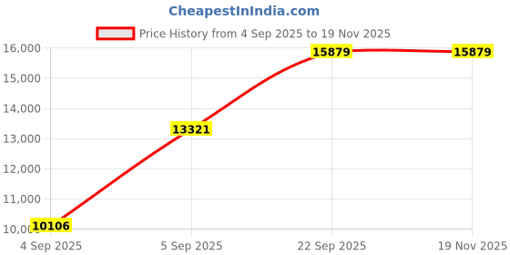 urbanladder.com usha shriram Revitalize Cool Gel 5-Zone HR Queen Size Memory Foam Mattress usha shriram Price History Graph from 4 Sep 2025 to 19 Nov 2025