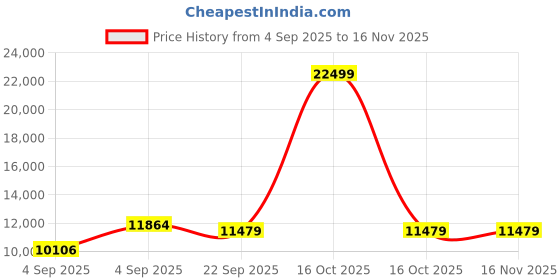 urbanladder.com usha shriram Revitalize Cool Gel 5-Zone HR Queen Size Memory Foam Mattress usha shriram Price History Graph from 4 Sep 2025 to 16 Nov 2025