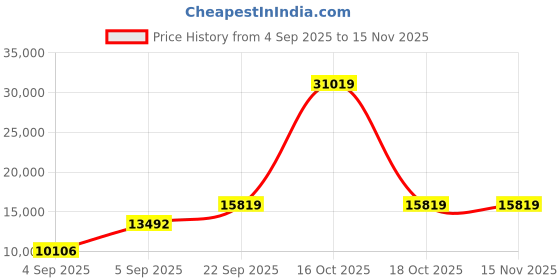 urbanladder.com usha shriram Revitalize Cool Gel 5-Zone HR Queen Size Memory Foam Mattress usha shriram Price History Graph from 4 Sep 2025 to 15 Nov 2025