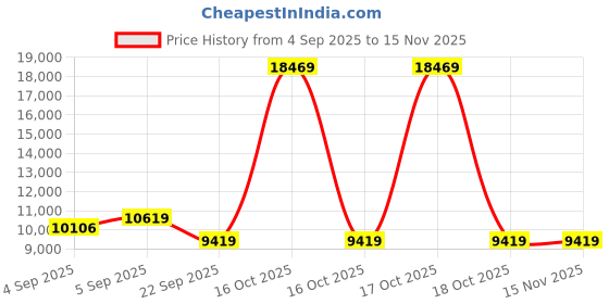 urbanladder.com usha shriram Revitalize Cool Gel 5-Zone HR Queen Size Memory Foam Mattress usha shriram Price History Graph from 4 Sep 2025 to 15 Nov 2025