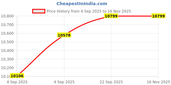 urbanladder.com usha shriram Revitalize Cool Gel 5-Zone HR Queen Size Memory Foam Mattress usha shriram Price History Graph from 4 Sep 2025 to 15 Nov 2025