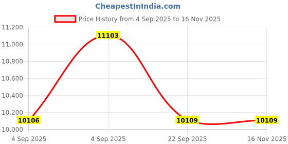 urbanladder.com usha shriram Revitalize Cool Gel 5-Zone HR Queen Size Memory Foam Mattress usha shriram Price History Graph from 4 Sep 2025 to 16 Nov 2025