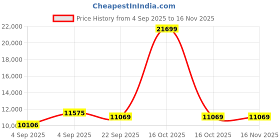 urbanladder.com usha shriram Revitalize Cool Gel 5-Zone HR Queen Size Memory Foam Mattress usha shriram Price History Graph from 4 Sep 2025 to 16 Nov 2025