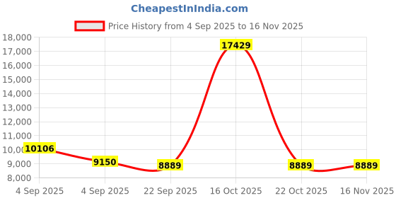 urbanladder.com usha shriram Revitalize Cool Gel 5-Zone HR Queen Size Memory Foam Mattress usha shriram Price History Graph from 4 Sep 2025 to 15 Nov 2025
