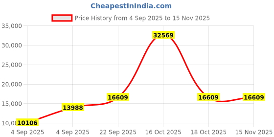 urbanladder.com usha shriram Revitalize Cool Gel 5-Zone HR Queen Size Memory Foam Mattress usha shriram Price History Graph from 4 Sep 2025 to 15 Nov 2025