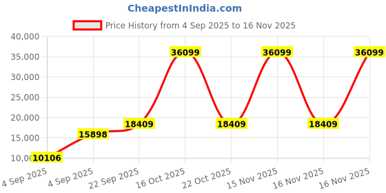 urbanladder.com usha shriram Revitalize Cool Gel 5-Zone HR Queen Size Memory Foam Mattress usha shriram Price History Graph from 4 Sep 2025 to 15 Nov 2025