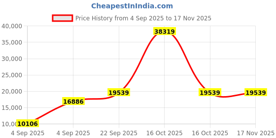 urbanladder.com usha shriram Revitalize Cool Gel 5-Zone HR Queen Size Memory Foam Mattress usha shriram Price History Graph from 4 Sep 2025 to 17 Nov 2025