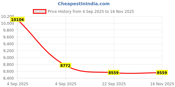 urbanladder.com usha shriram Revitalize Cool Gel 5-Zone HR Queen Size Memory Foam Mattress usha shriram Price History Graph from 4 Sep 2025 to 16 Nov 2025