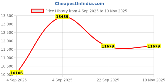 urbanladder.com usha shriram Revitalize Cool Gel 5-Zone HR Queen Size Memory Foam Mattress usha shriram Price History Graph from 4 Sep 2025 to 16 Nov 2025