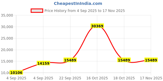 urbanladder.com usha shriram Revitalize Cool Gel 5-Zone HR Queen Size Memory Foam Mattress usha shriram Price History Graph from 4 Sep 2025 to 17 Nov 2025
