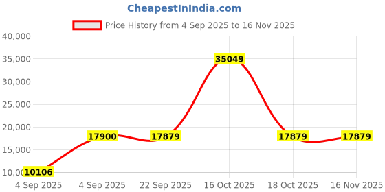 urbanladder.com usha shriram Revitalize Cool Gel 5-Zone HR Queen Size Memory Foam Mattress usha shriram Price History Graph from 4 Sep 2025 to 15 Nov 2025