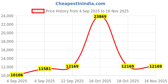 urbanladder.com usha shriram Revitalize Cool Gel 5-Zone HR Queen Size Memory Foam Mattress usha shriram Price History Graph from 4 Sep 2025 to 16 Nov 2025