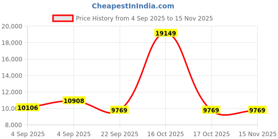 urbanladder.com usha shriram Revitalize Cool Gel 5-Zone HR Queen Size Memory Foam Mattress usha shriram Price History Graph from 4 Sep 2025 to 15 Nov 2025