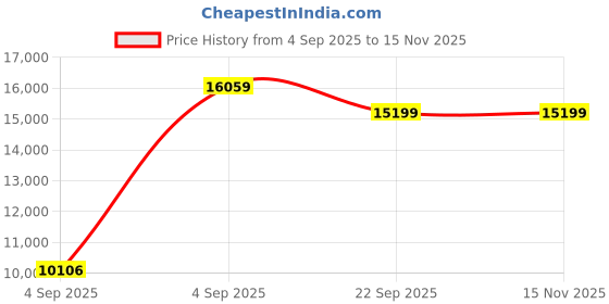 urbanladder.com usha shriram Revitalize Cool Gel 5-Zone HR Queen Size Memory Foam Mattress usha shriram Price History Graph from 4 Sep 2025 to 15 Nov 2025