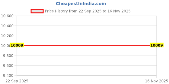 urbanladder.com usha shriram Revitalize Cool Gel 5-Zone HR Queen Size Memory Foam Mattress usha shriram Price History Graph from 22 Sep 2025 to 16 Nov 2025