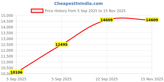 urbanladder.com usha shriram Revitalize Cool Gel 5-Zone HR Queen Size Memory Foam Mattress usha shriram Price History Graph from 5 Sep 2025 to 15 Nov 2025