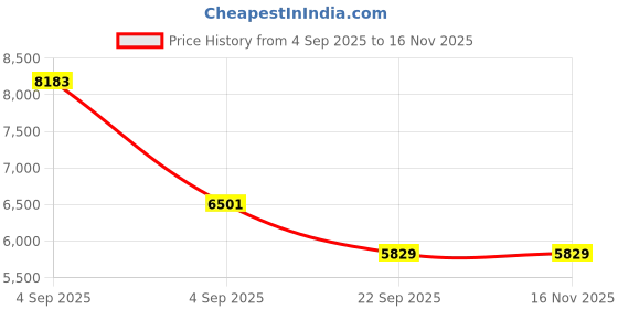 urbanladder.com usha shriram Revitalize Cool Gel 5-Zone HR Single Size Memory Foam Mattress usha shriram Price History Graph from 4 Sep 2025 to 15 Nov 2025