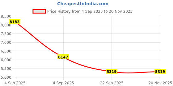 urbanladder.com usha shriram Revitalize Cool Gel 5-Zone HR Single Size Memory Foam Mattress usha shriram Price History Graph from 4 Sep 2025 to 19 Nov 2025