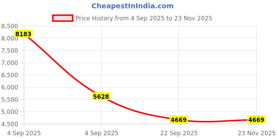 urbanladder.com usha shriram Revitalize Cool Gel 5-Zone HR Single Size Memory Foam Mattress usha shriram Price History Graph from 4 Sep 2025 to 23 Nov 2025