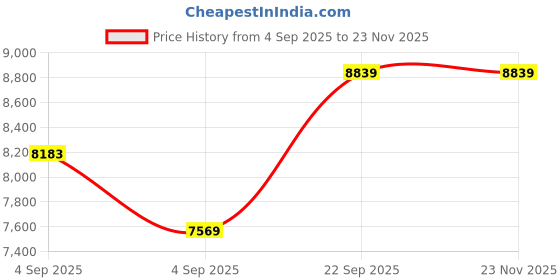 urbanladder.com usha shriram Revitalize Cool Gel 5-Zone HR Single Size Memory Foam Mattress usha shriram Price History Graph from 4 Sep 2025 to 23 Nov 2025
