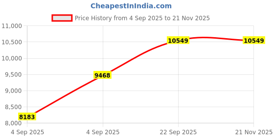 urbanladder.com usha shriram Revitalize Cool Gel 5-Zone HR Single Size Memory Foam Mattress usha shriram Price History Graph from 4 Sep 2025 to 21 Nov 2025