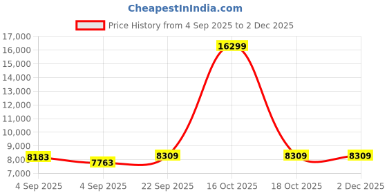 urbanladder.com usha shriram Revitalize Cool Gel 5-Zone HR Single Size Memory Foam Mattress usha shriram Price History Graph from 4 Sep 2025 to 2 Dec 2025