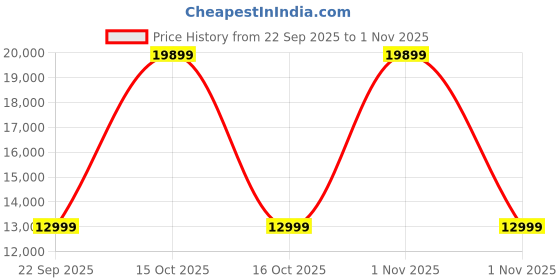 urbanladder.com urban ladder Rhodes Solid Wood Bench in Amber Walnut Finish urban ladder Price History Graph from 22 Sep 2025 to 1 Nov 2025