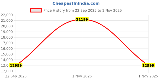 urbanladder.com urban ladder Rhodes Solid Wood Bench in Amber Walnut Finish urban ladder Price History Graph from 22 Sep 2025 to 1 Nov 2025