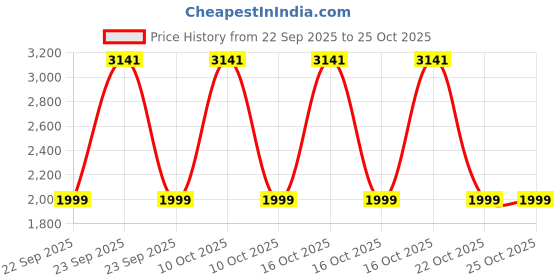 urbanladder.com ikiriya Riaza Sheesham Wood Maachi Stool in Natural Jute & Silver Rope Canning ikiriya Price History Graph from 22 Sep 2025 to 25 Oct 2025