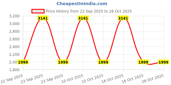 urbanladder.com ikiriya Riaza Sheesham Wood Maachi Stool in Natural Jute & Silver Rope Canning ikiriya Price History Graph from 22 Sep 2025 to 25 Oct 2025