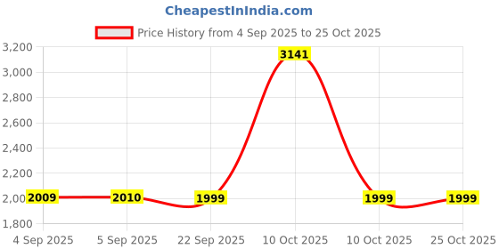 urbanladder.com ikiriya Riaza Stool ikiriya Price History Graph from 4 Sep 2025 to 25 Oct 2025