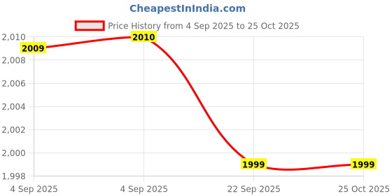 urbanladder.com ikiriya Riaza Stool ikiriya Price History Graph from 4 Sep 2025 to 25 Oct 2025