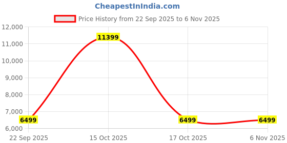 urbanladder.com urban ladder Rickman Accent Chair in Jade Blue Colour urban ladder Price History Graph from 22 Sep 2025 to 6 Nov 2025