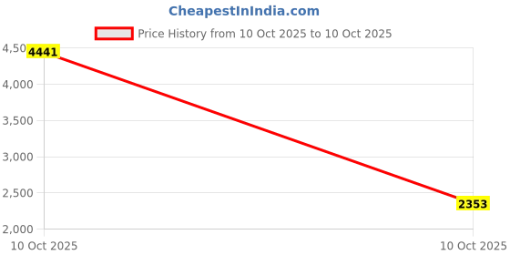 urbanladder.com devansh Ridge Red Fabric Cluster Hanging Light devansh Price History Graph from 4 Sep 2025 to 10 Oct 2025