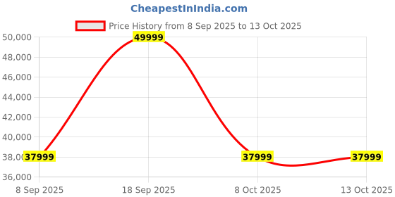 urbanladder.com adona wood pvt. ltd Riga Engineered Wood 2 Door Wardrobe in Matte Laminate Finish adona wood pvt. ltd Price History Graph from 8 Sep 2025 to 13 Oct 2025