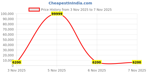 urbanladder.com scm Right Aligned 2 Seater Right Aligned Chaise Navy Cubes Sofa Cover scm Price History Graph from 3 Nov 2025 to 6 Nov 2025