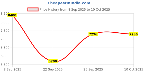 urbanladder.com the home dekor Ringbud Round Solid Wood Coffee Table in Melamine Finish the home dekor Price History Graph from 8 Sep 2025 to 8 Oct 2025