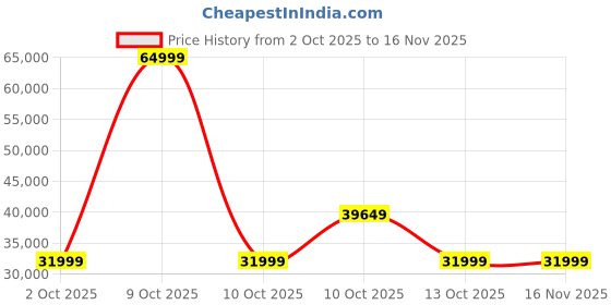 urbanladder.com urban ladder Rio Engineedred Wood Queen Size Hydraulic Storage In Moss Green urban ladder Price History Graph from 2 Oct 2025 to 15 Nov 2025