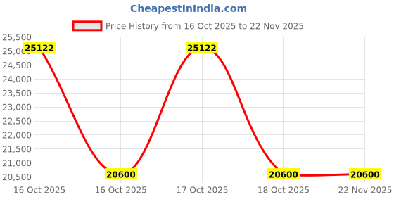 urbanladder.com ritanshu enterprises Heron Rectangular Rosewood Coffee Table in Teak Finish ritanshu enterprises Price History Graph from 16 Oct 2025 to 21 Nov 2025