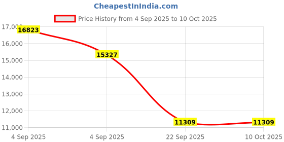 urbanladder.com usha shriram Rizewell Silky-Soft Fabric King Size Pocket Spring Mattress usha shriram Price History Graph from 4 Sep 2025 to 10 Oct 2025